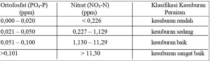 Tabel 3. Klasifikasi kesuburan perairan berdasarkan ortofosfat (ppm) dan nitrat (ppm) (Liaw, 1969)