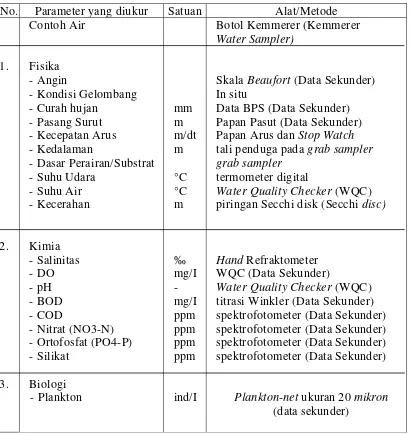 Tabel 4. Parameter (fisika, kimia dan biologi perairan) yang diukur berdasarkan satuan, alat/metode yang digunakan pada pengukuran bulan Oktober 2005