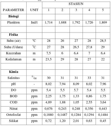 Tabel 8. Hasil pengukuran rata-rata parameter lingkungan (fisika, kimia dan biologi perairan) di setiap stasiun pengamatan di Teluk Sekotong, Pulau Lombok, Nusa Tenggara Barat pada bulan Oktober 2005