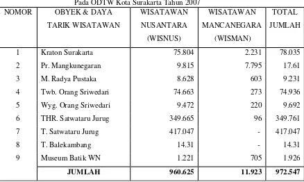 Tabel 1.3. Data Wisatawan Mancanegara  