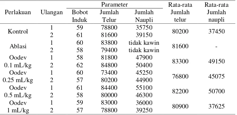 Tabel Analysis of variance jumlah naupli
