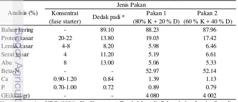 Tabel 1 Hasil analisis proksimat pakan yang digunakan 