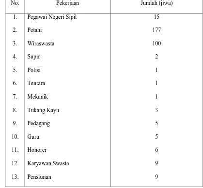 Tabel 4.3 Desa Lumban Siagian Jae menurut pekerjaan 