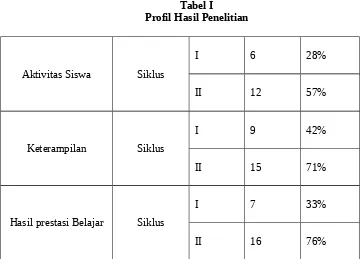 Tabel I Profil Hasil Penelitian 