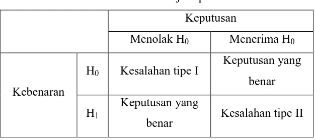 Tabel 3.3 Uji Hipotesis 