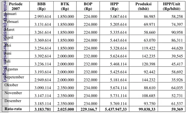 Tabel 13. Harga Pokok Produksi Bibit Krisan dengan Metode Variable Costing  Tahun 2007  Periode   2007  BBB (Rp)  BTK (Rp)  BOP (Rp)  HPP  (Rp)  Produksi (bibit)  HPP/Unit (Rp/bibit)  Januari  2.993.614 1.850.000  224.000  5.067.614 86.985 58,258  Februari