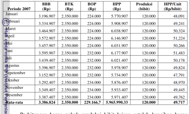 Tabel 14. Harga Pokok Produksi Bibit Krisan dengan Metode Variable Costing  Tahun 2008  Periode 2007  BBB (Rp)  BTK (Rp)  BOP (Rp)  HPP (Rp)  Produksi (bibit)  HPP/Unit (Rp/bibit)  Januari  3.196.907 2.350.000  224.000  5.770.907 120.000  48,091  Februari 