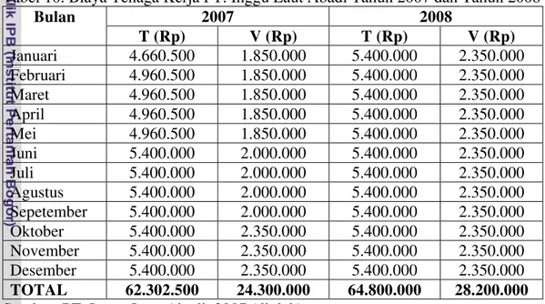 Tabel 10. Biaya Tenaga Kerja PT. Inggu Laut Abadi Tahun 2007 dan Tahun 2008 
