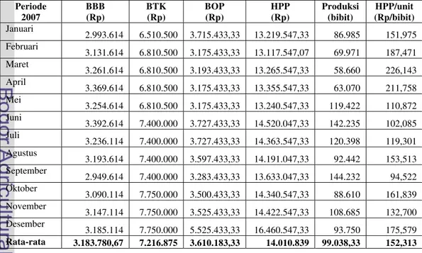 Tabel 11. Harga Pokok Produksi Bibit Krisan dengan Metode Full Costing Tahun  2007  Periode  2007  BBB  (Rp)  BTK (Rp)  BOP (Rp)  HPP (Rp)  Produksi (bibit)  HPP/unit  (Rp/bibit)   Januari  2.993.614 6.510.500 3.715.433,33 13.219.547,33  86.985  151,975  F