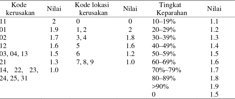 Tabel 3  Nilai pembobotan untuk setiap tipe, lokasi, dan tingkat keparahan (Nuhamara dan Kasno 2001) 