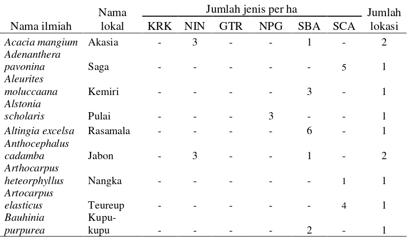 Tabel 6  Sebaran jenis tanaman di hutan kota Kabupaten Garut 