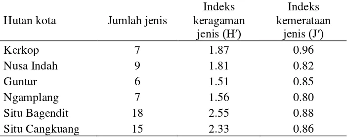 Tabel 8  Data indikator biodiversitas di hutan kota Kabupaten Garut 