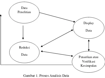 Gambar 1. Proses Analisis Data (Sumber: Sugiyono, 2014: 405) 