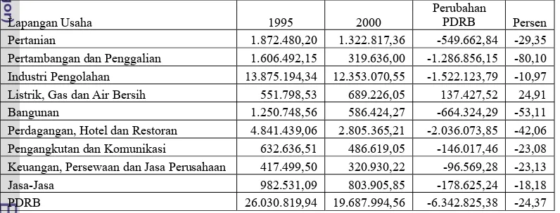 Tabel 7. Perubahan PDRB Kabupaten Bogor Selama Tahun 1995 Sampai Tahun 