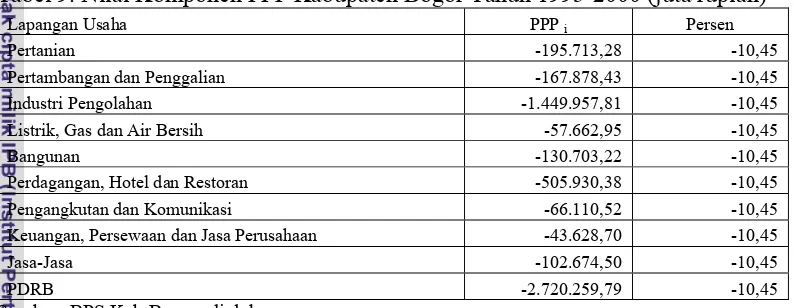 Tabel 10. Nilai Komponen PP di Kabupaten Bogor Tahun 1995-2000 (juta rupiah) 