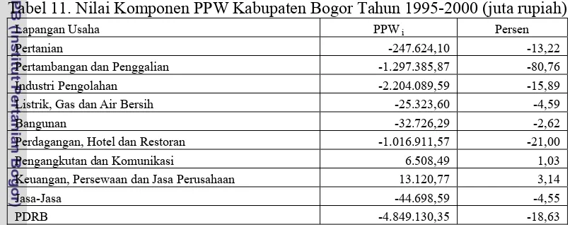 Tabel 11. Nilai Komponen PPW Kabupaten Bogor Tahun 1995-2000 (juta rupiah) 