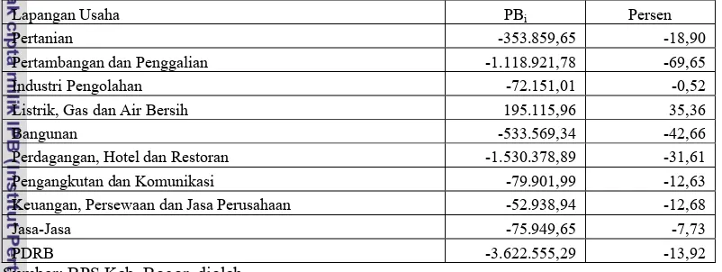 Tabel 12. Nilai Pertumbuhan Bersih (PB) Kabupaten Bogor Tahun 1995-2000 