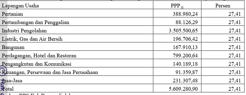 Tabel 15. Nilai Komponen PPP Kabupaten Bogor Tahun 2001-2006 (juta rupiah) 