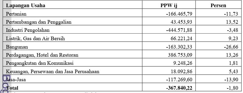 Tabel 17. Nilai Komponen PPW Kabupaten Bogor Tahun 2001-2006 (juta rupiah) 