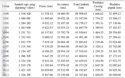 Tabel 2 Jumlah feses dan isi isi rumen dari limbah RPH di Indonesia 