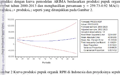 Gambar 2 Kurva produksi pupuk organik RPH di Indonesia dan proyeksinya sepuluh 
