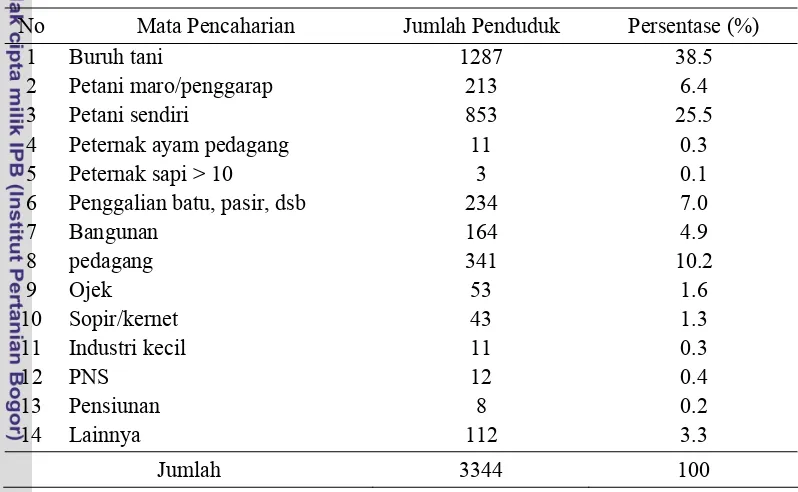 Tabel 4. Penduduk Desa Candimulyo Menurut Jenis Mata Pencaharian 