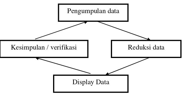 Gambar 3.3 Komponen-komponen analisa data model Miles & Huberman 