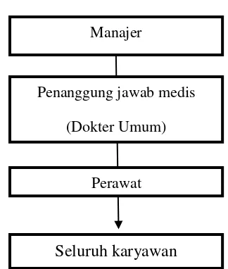 Gambar  4.1. Struktur Organisasi penanggung jawab program sasaran 