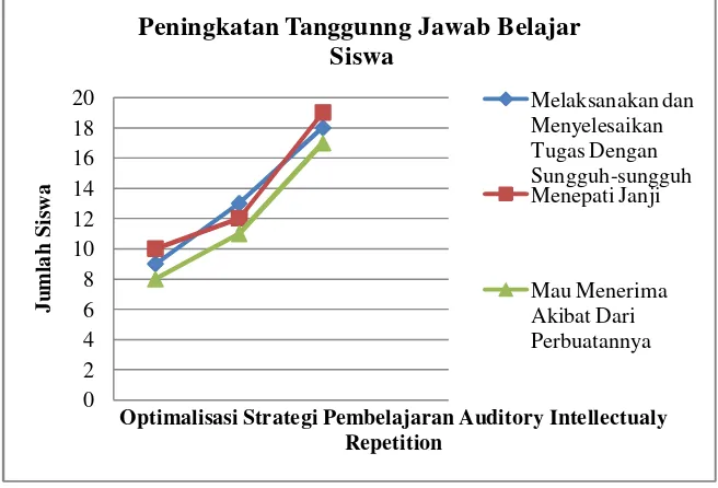 Gambar 4.1 Grafik Peningkatan Tanggung Jawab Belajar Siswa dengan Strategi Pembelajaran 