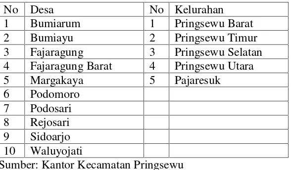 Tabel 1. Pembagian desa dan kelurahan di Kecamatan Pringsewu