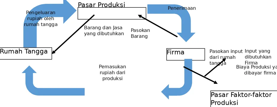 Gambar tersebut menunjukkan arus dari pelayanan dan barang-barang,