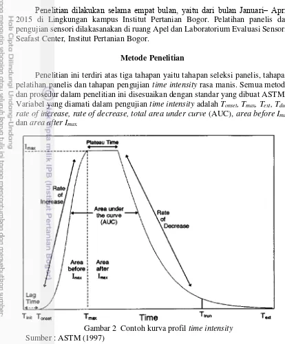 Gambar 2  Contoh kurva profil time intensity 