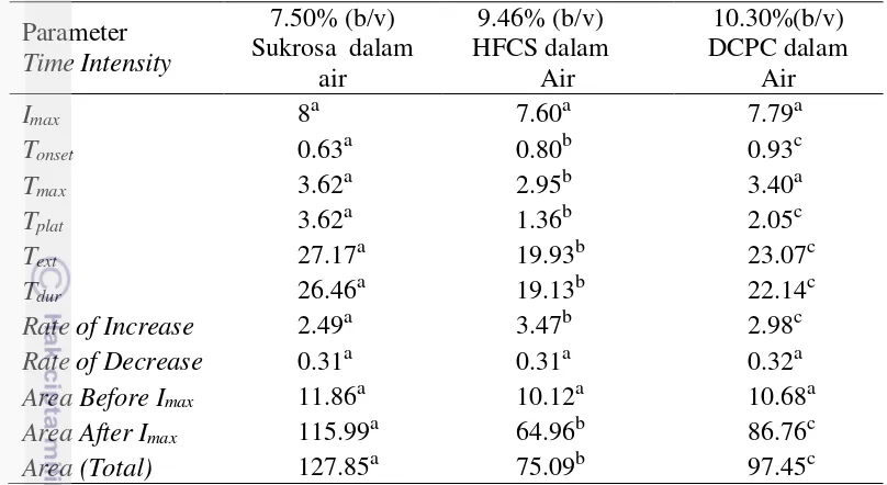 Tabel 2 Parameter kurva time intensity sukrosa, Deionized Clarified Pineapple Concentrate (DCPC) dan High Fructose Corn Syrup (HFCS) 