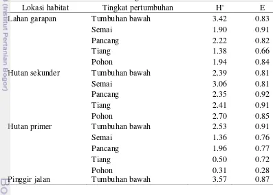 Tabel  3  Indeks keanekaragaman dan kemerataan tumbuhan 