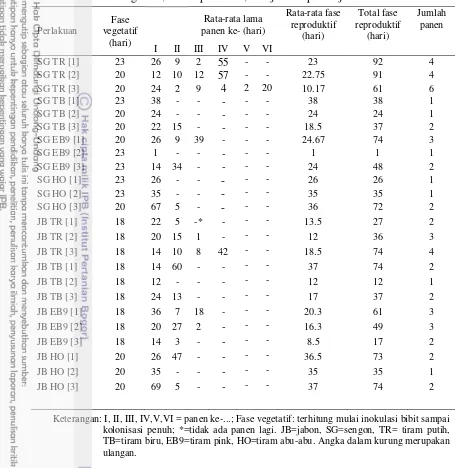Tabel 2  Fase vegetatif, fase reproduktif, dan jumlah panen jamur tiram 