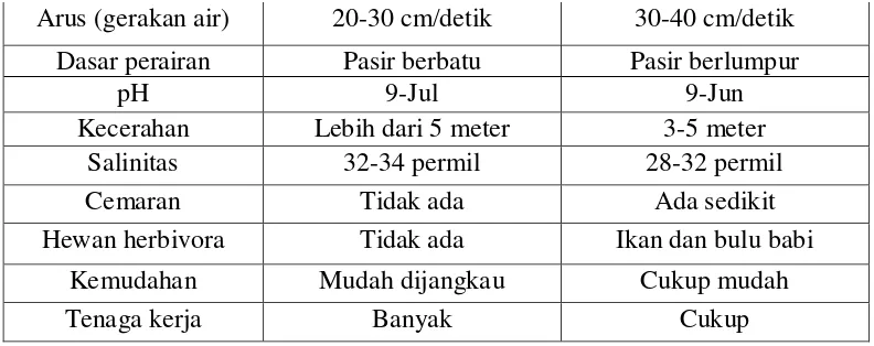 Tabel 3. Kriteria kesesuaian perairan untuk budidaya rumput laut 