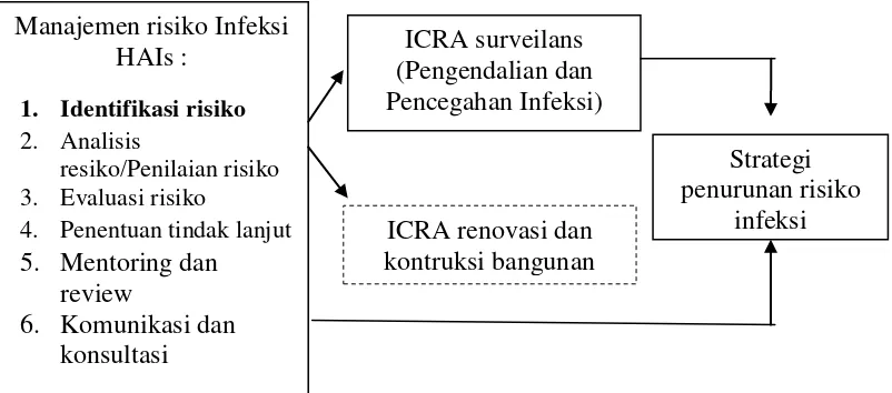 Gambar 4. Kerangka Konsep Penelitian 