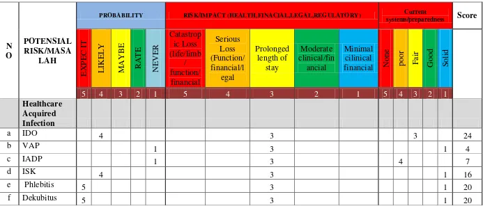 Tabel 1.4 Program Infection Control Risk Assesment (ICRA) HAIs 