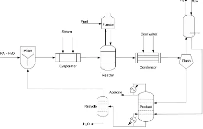 Gambar 1. Proses produksi acetone