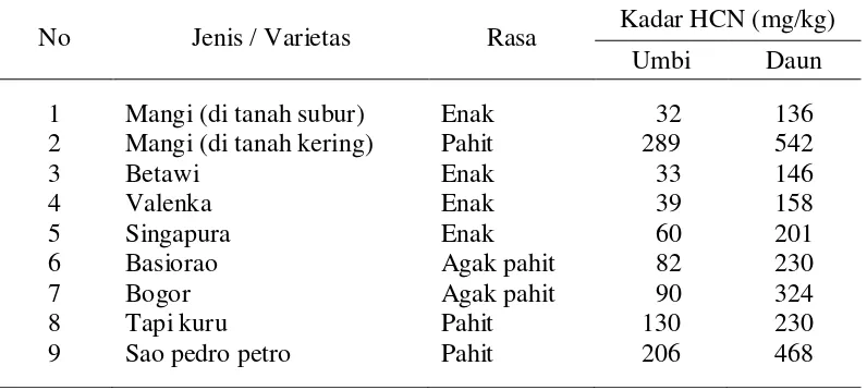 Tabel 1. Kadar asam sianida dalam beberapa jenis/varietas singkong. 