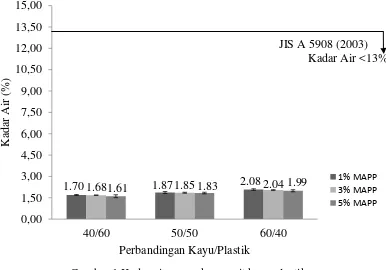 Gambar 1 Kadar air papan komposit kayu plastik 