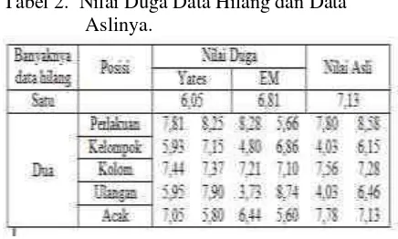 Tabel 1. Nilai JKG Analisis Ragam dari Data Lengkap  dan Data Tidak Lengkap 
