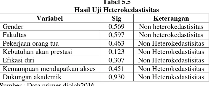 Tabel 5.4 Hasil Uji Multikolinearitas  