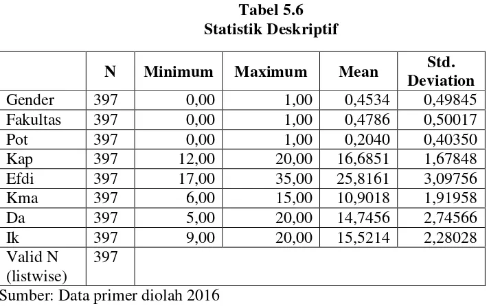 Tabel 5.6 Statistik Deskriptif 