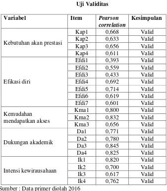 Tabel 5.1 Uji Validitas  