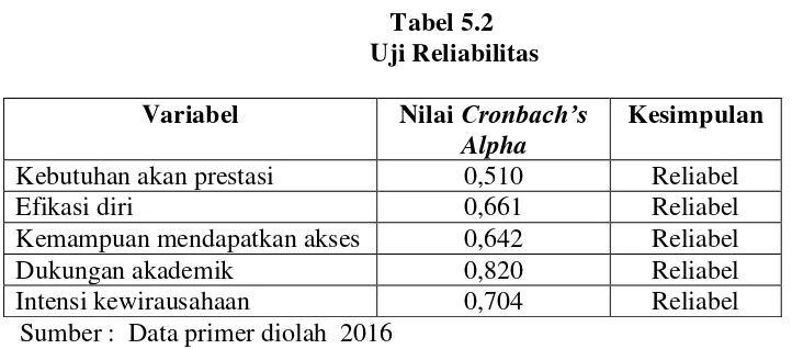 Tabel 5.2   Uji Reliabilitas  