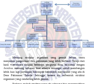 Gambar 20: Struktur Organisasi Desa Tabola (setelah 2009) 