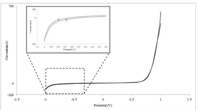 Fig. 3. Cyclic voltammogram of the electrodes in ammoniacal H 2MoO4 + Na2S2O3.5H2O solution
