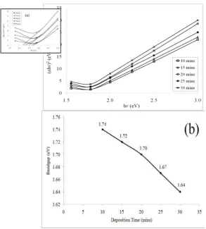 Fig. 7. Variation of MoSe2 thin films deposited at different deposition times. (a) (αhv)2 vs