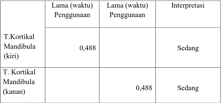 Tabel 5.Hubungan lama (waktu) penggunaan obat dan kerusakan tulang korrtikal  mandibula  